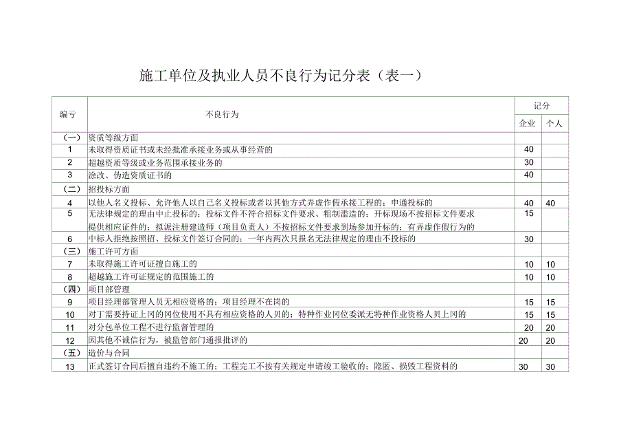 施工单位及执业人员不良行为记分表表一_第1页