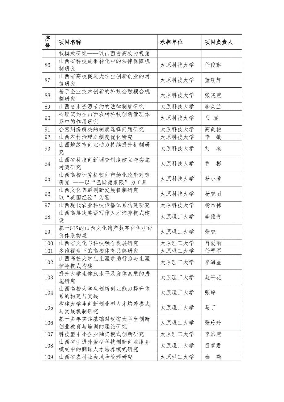 2015年度山西省软科学研究计划拟立项项目.doc_第5页