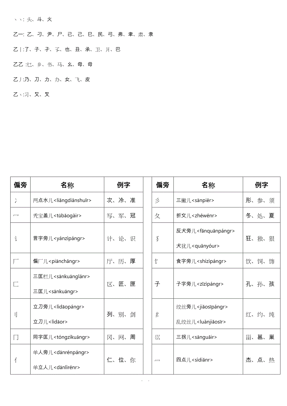 独体字大全归纳(拼音、笔画、偏旁)_第3页