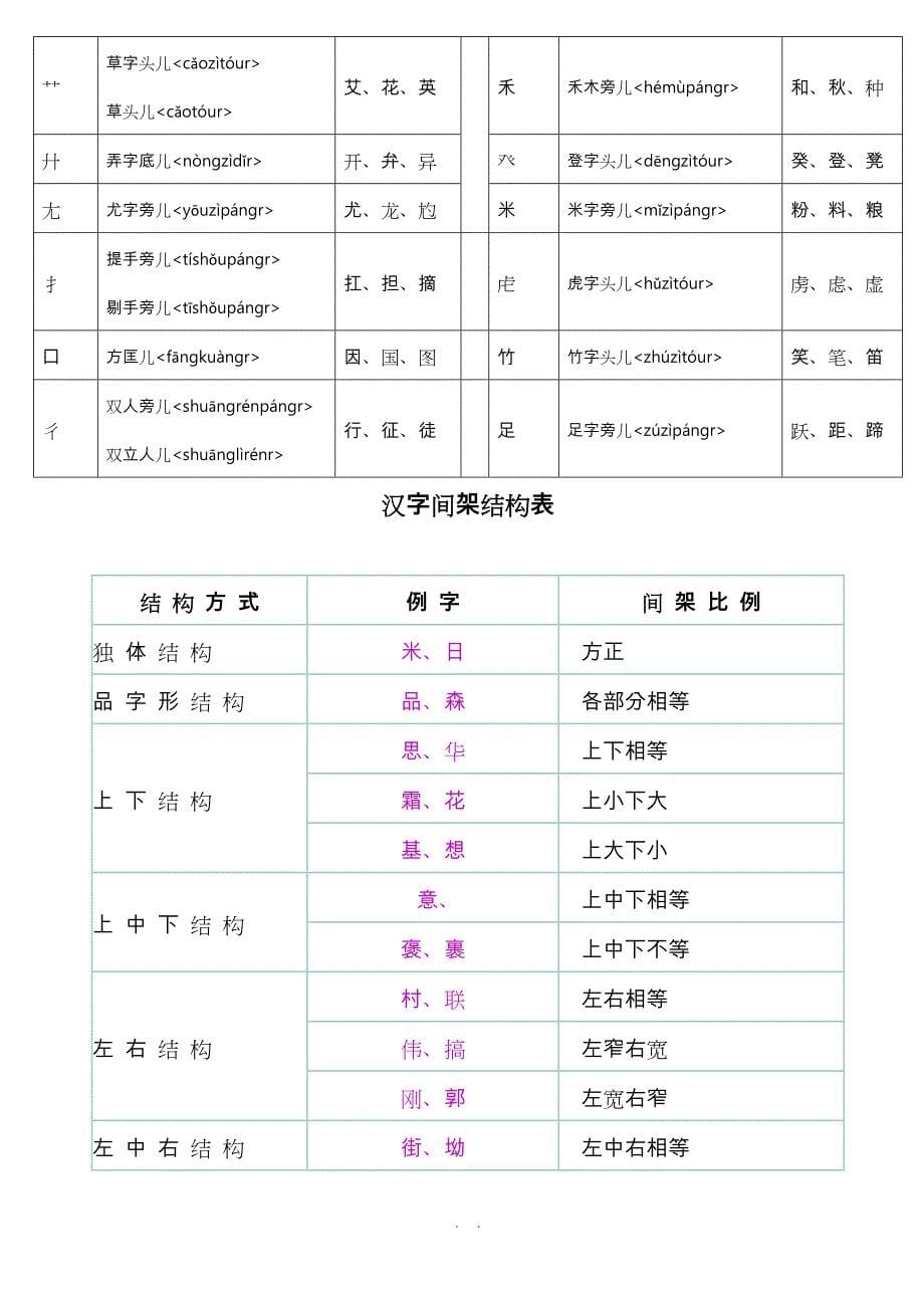 独体字大全归纳(拼音、笔画、偏旁)_第5页