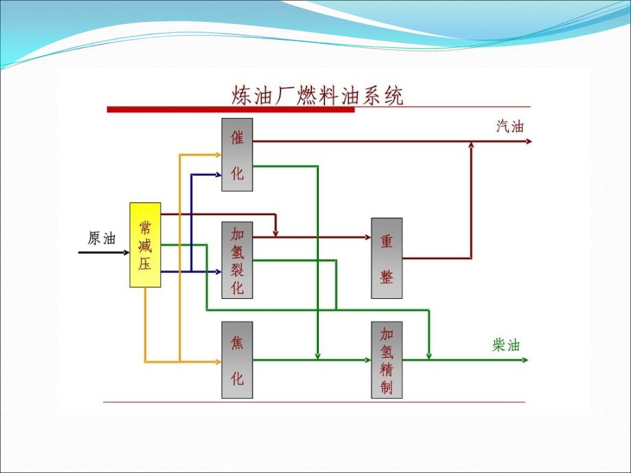 炼油工艺流程介绍.课件_第2页