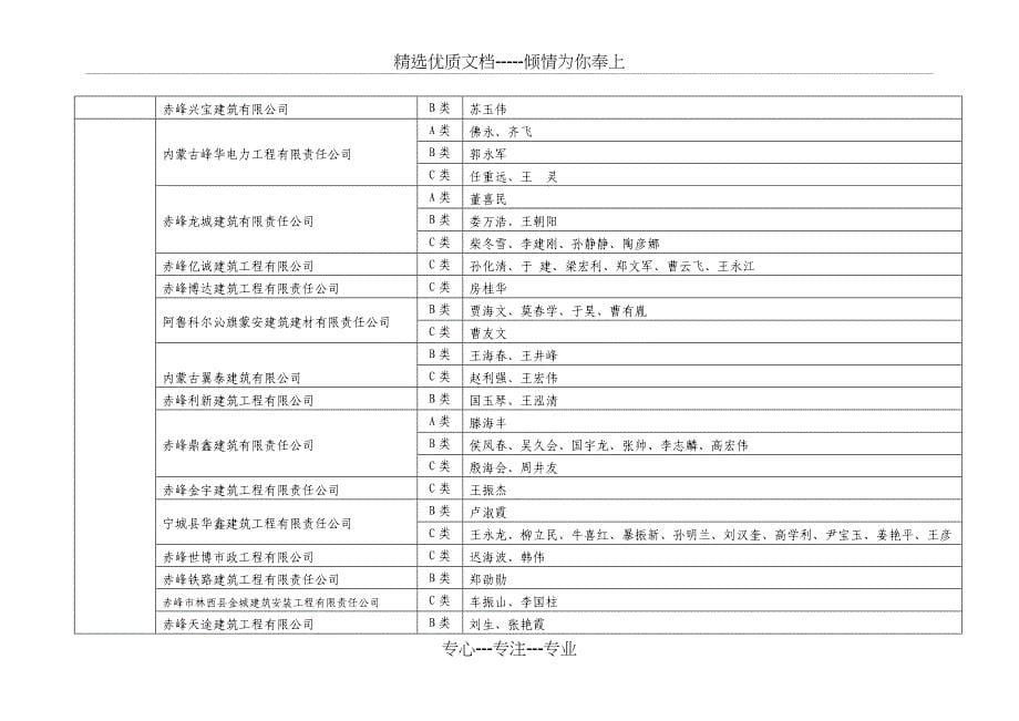 赤峰市2018年度第一批建筑施工企业安管人员安全生产教_第5页