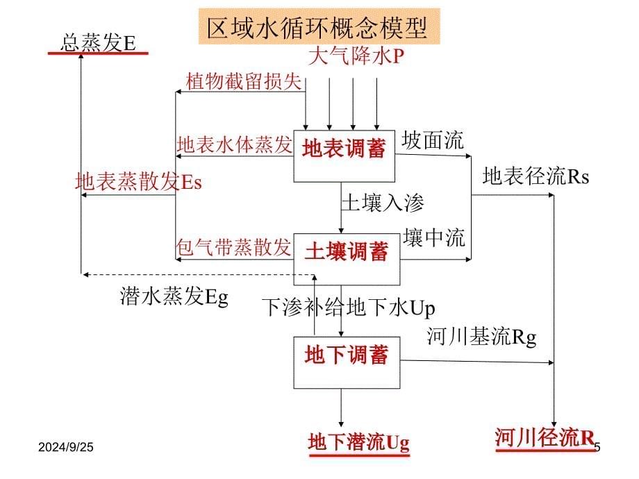 45水资源总量评价教程课件_第5页