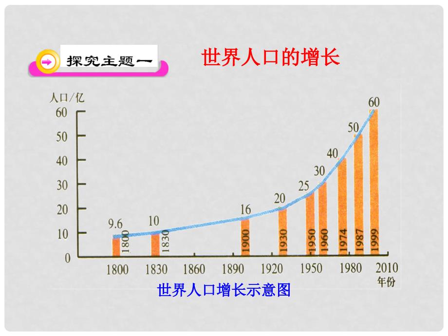 广东省南雄市澜河陈经纶学校八年级生物下册 24.1 人口增长与计划生育课件 北师大版_第4页