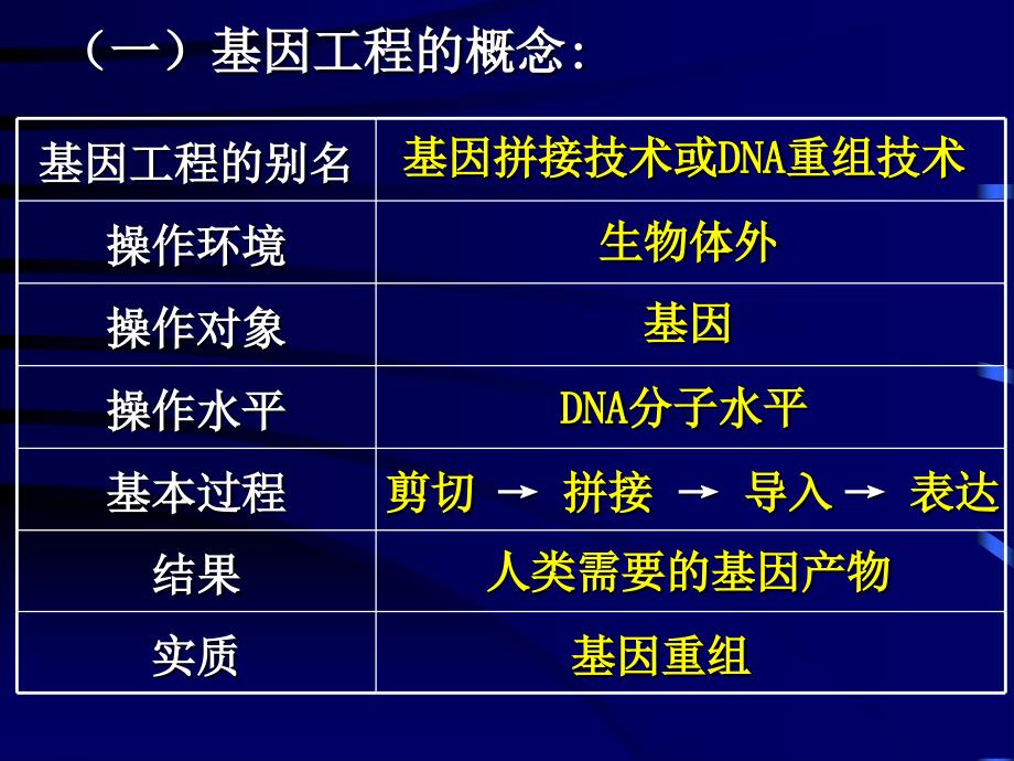 基因工程的简介_第3页