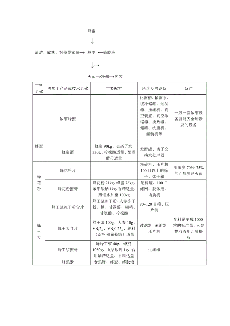 实用蜂产品加工技术.doc_第3页