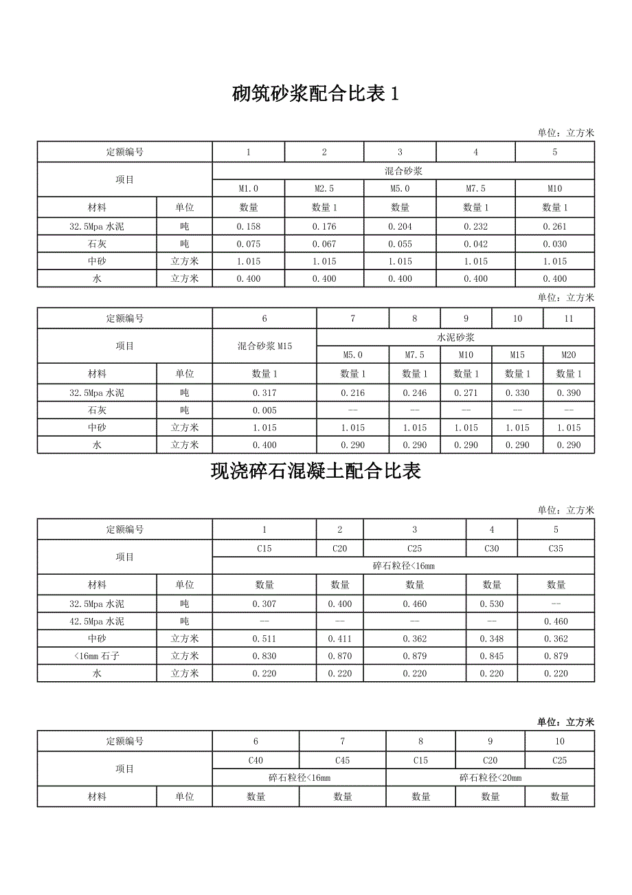 砌筑砂浆配合比表_第1页