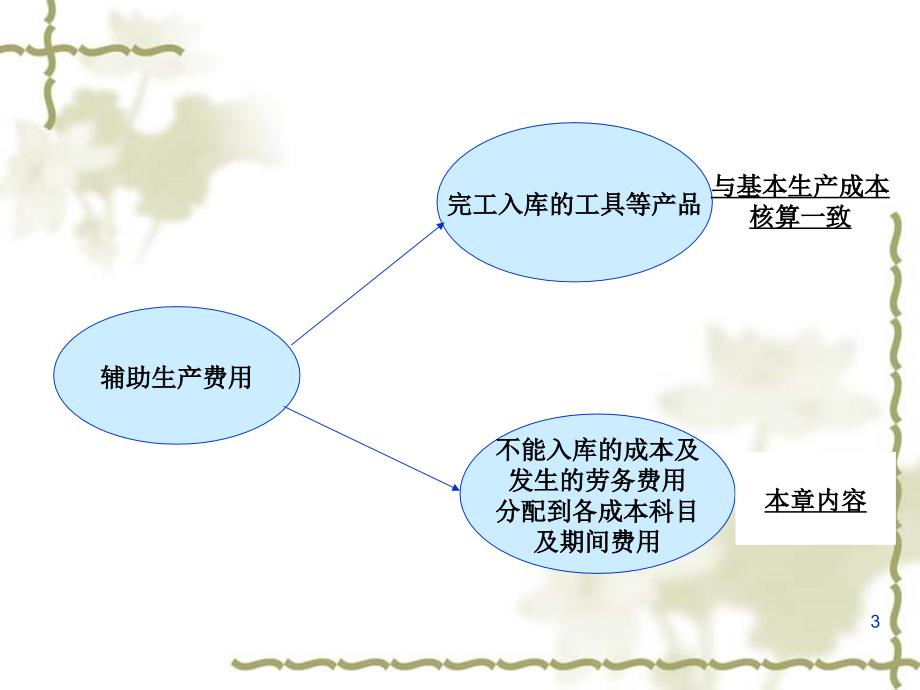 成本会计第五讲_第3页