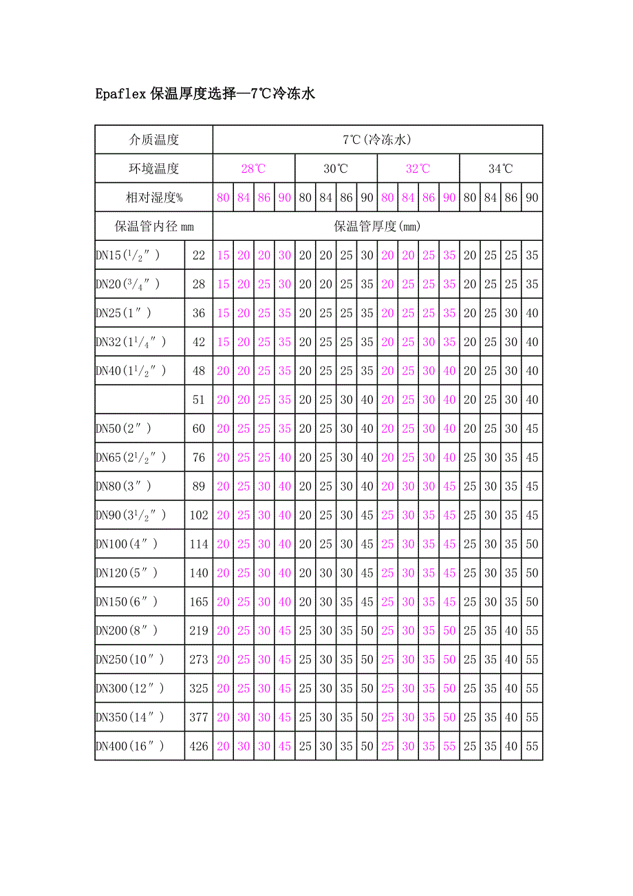 Epaflex保温厚度选择_第1页