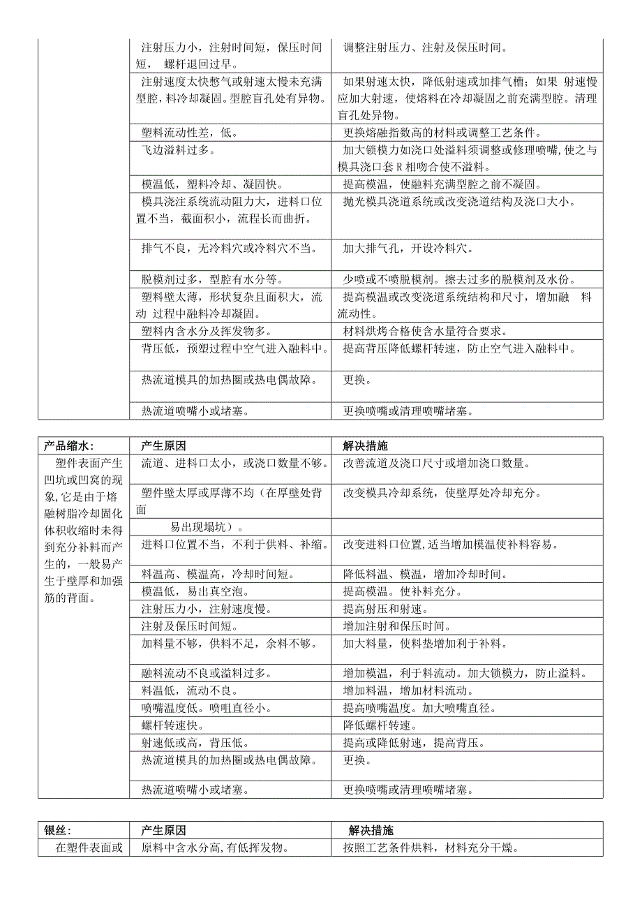 影响注塑产品合格率的不良因素及其相应对策.doc_第3页