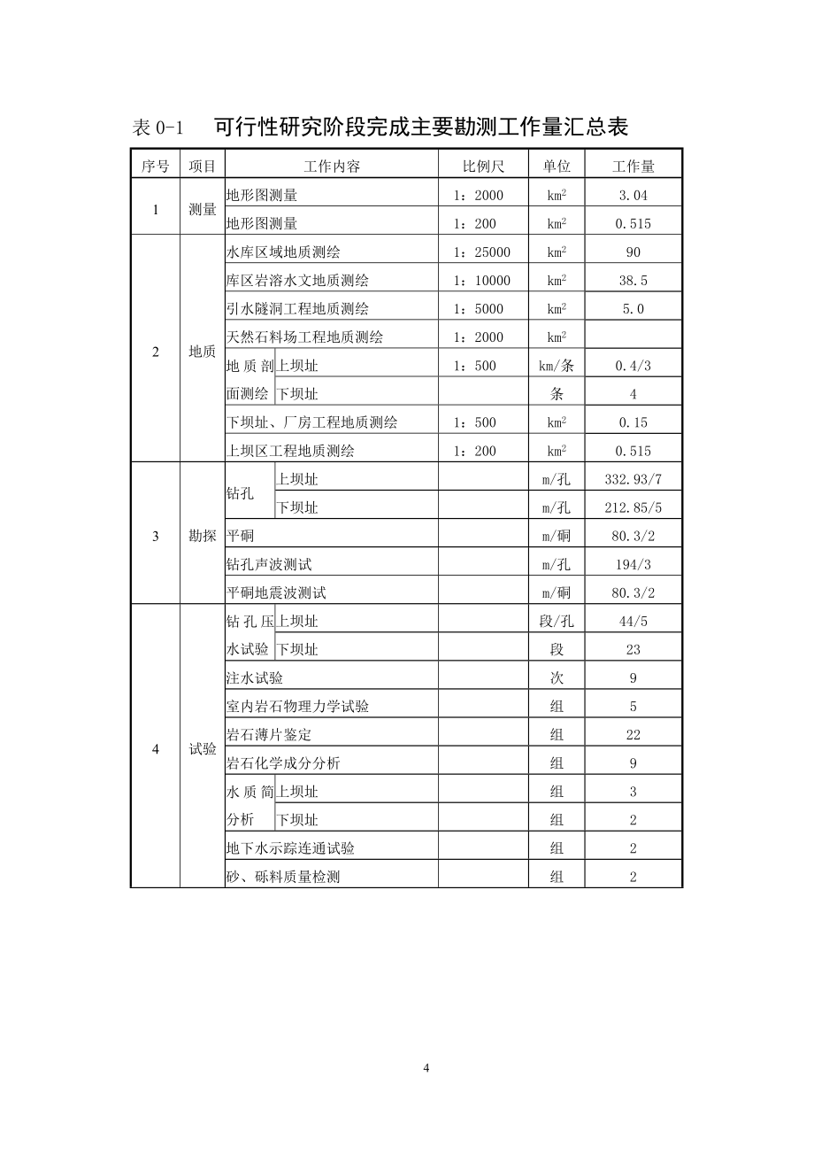 重庆市某水库上坝址项目谋划建议书.doc_第4页