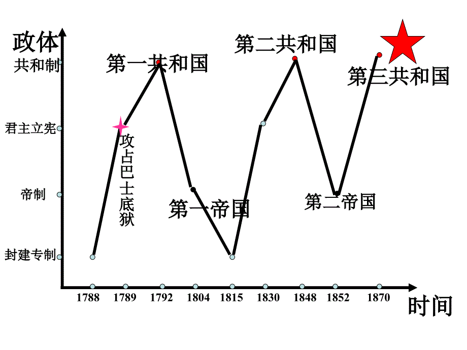 第9课资本主义政治制度在欧洲大陆的扩展老李课件_第4页