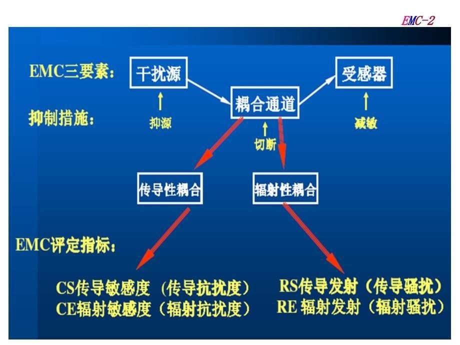 电磁兼容第2章电磁干扰耦合与传输理论2_第5页