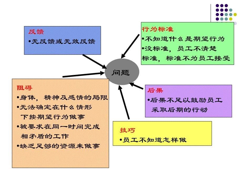 问题员工管理最新课件_第5页