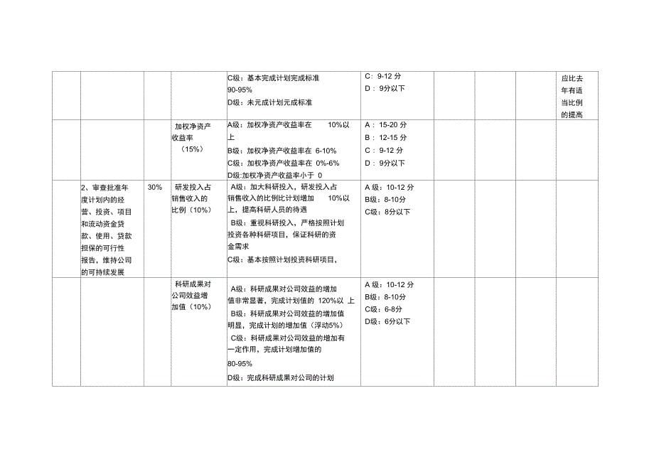 理想房地产公司高管绩效考核方案_第5页