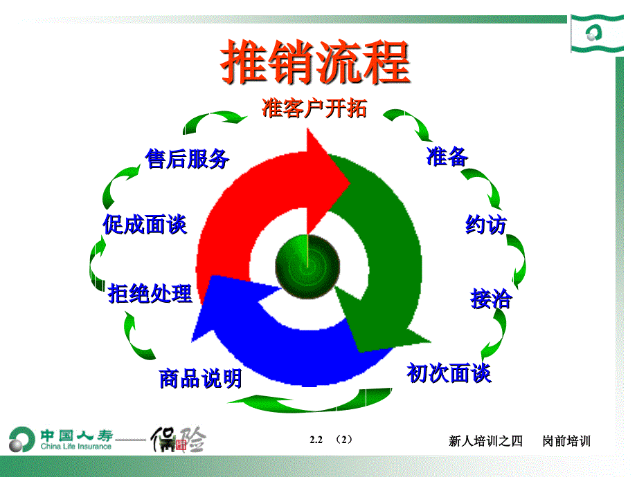 2.2准客户开拓20页_第3页