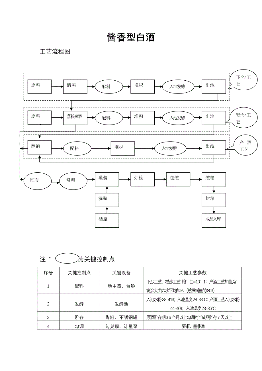 酱香型白酒生产工艺流程图及关键控制点_第1页