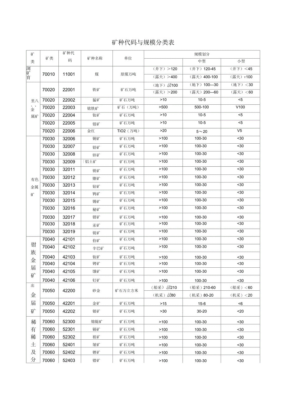 矿种代码与规模分类表_第1页