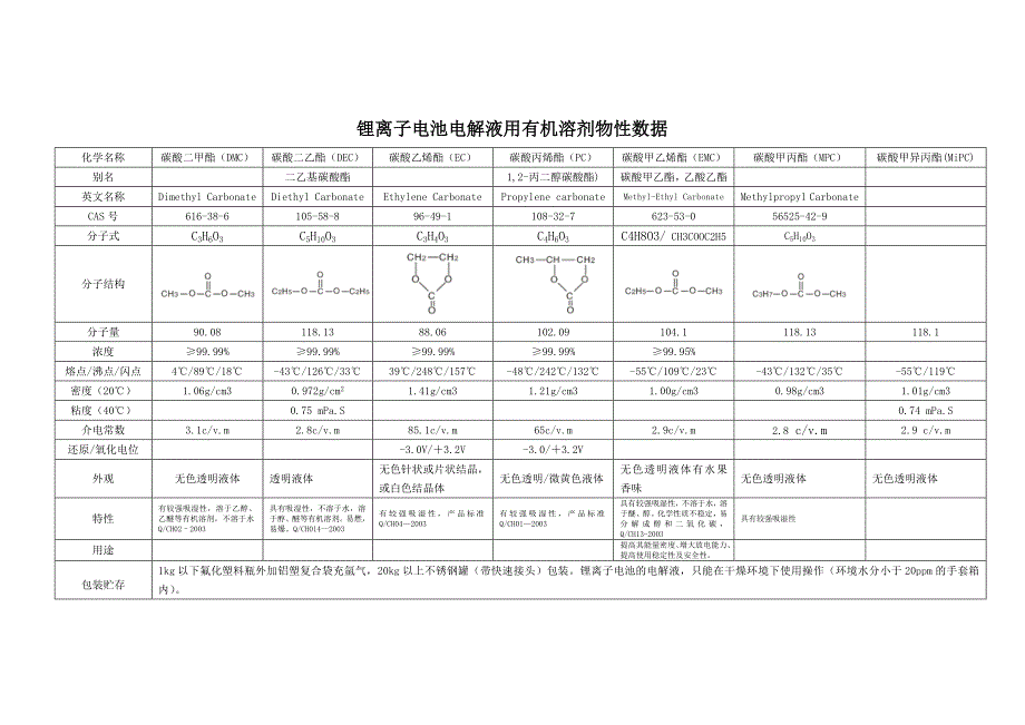 锂离子电池电解液用有机溶剂物性数据_第1页