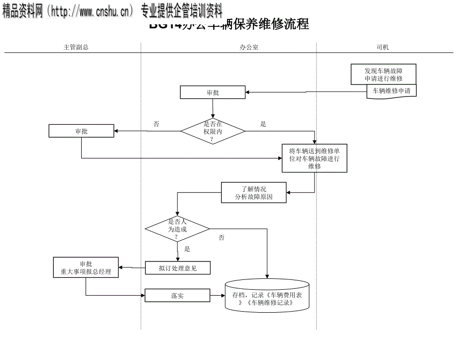 办公车辆保养维修流程图_第2页