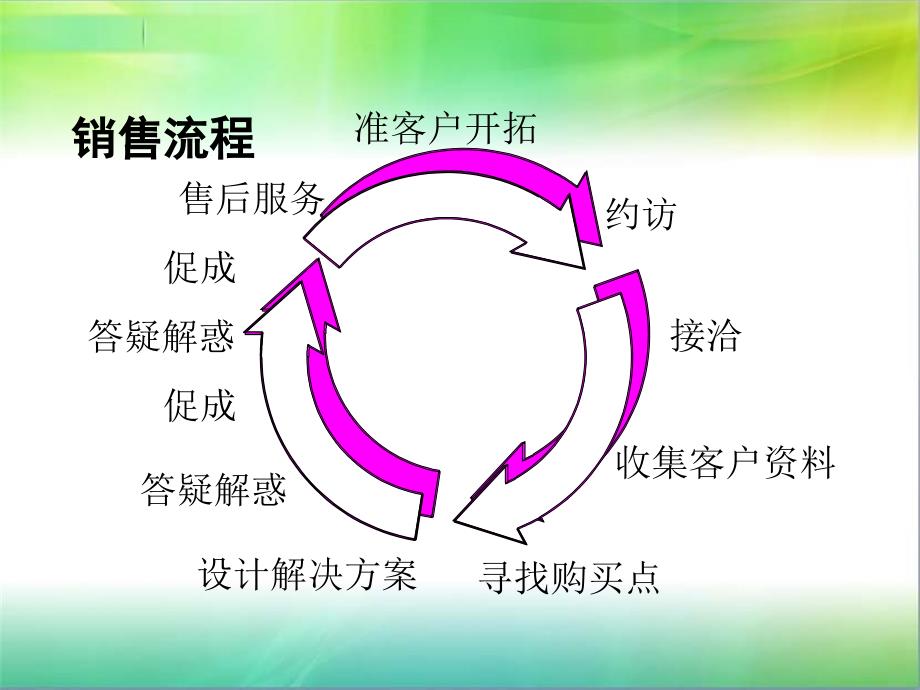 成功的电话营销技巧_第3页