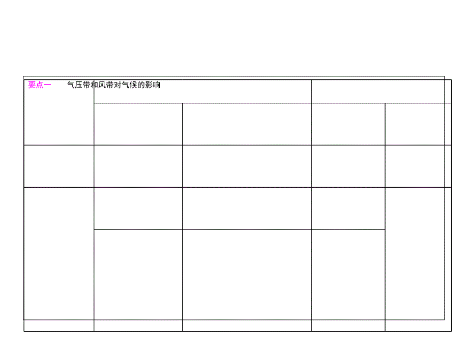 高二地理气压带和风带对气候的影响课件_第2页