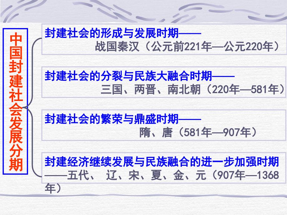 高三历史中国封建社会发展分期_第1页