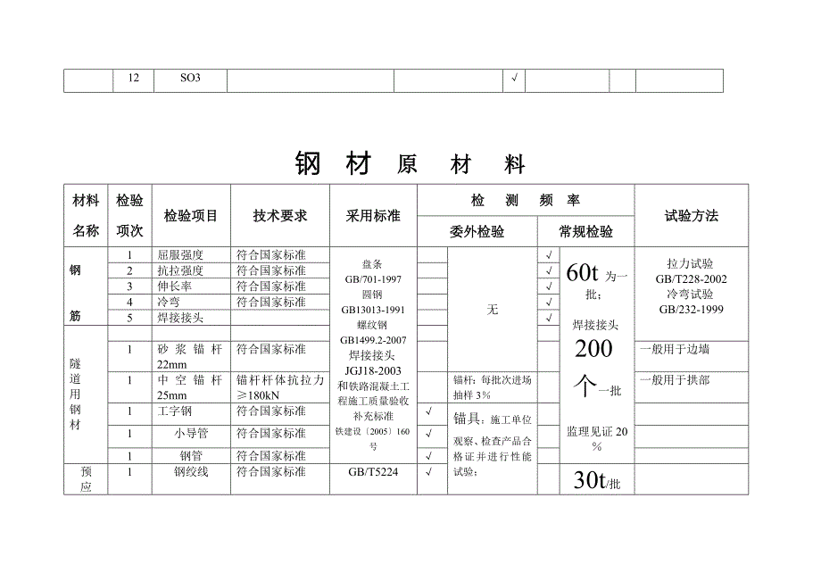 甘肃省某地方铁路工程试验检测项目技术要求及检测频率表_第4页