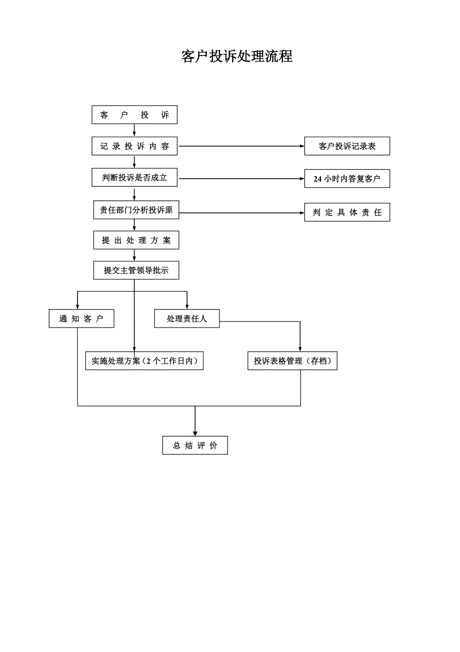 客户投诉处理流程图.doc_第1页