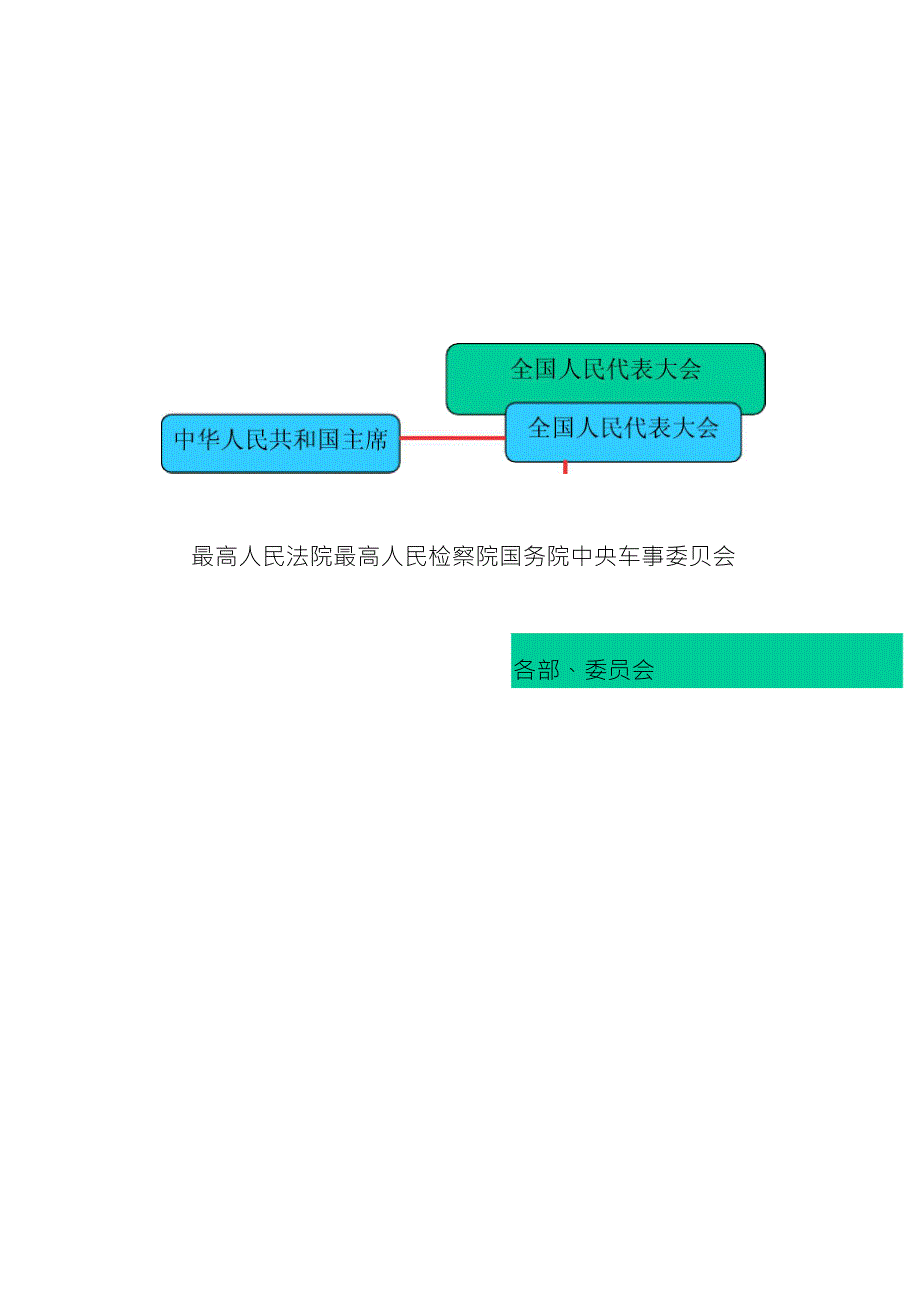 国家机构之间的相互关系示意图_第1页