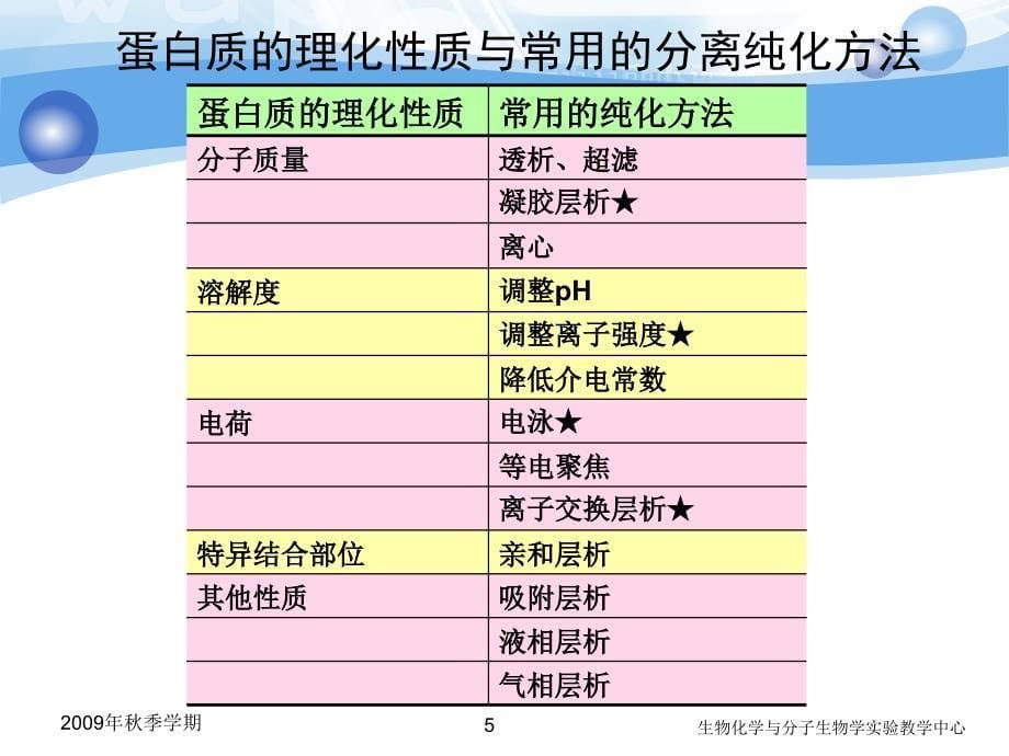 hxj血清清、球蛋白分离新.ppt_第5页