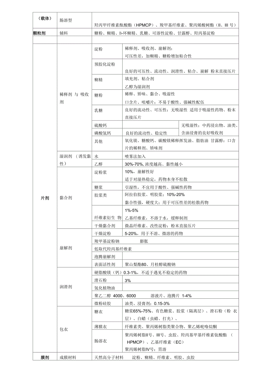 主管中药师中药药剂学总结_第4页