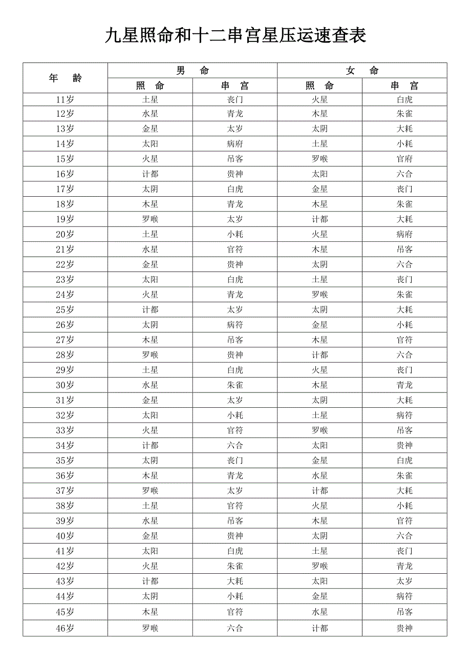 岁运照命串宫压运星(躲星+祭星)速查表(最全版).doc_第1页