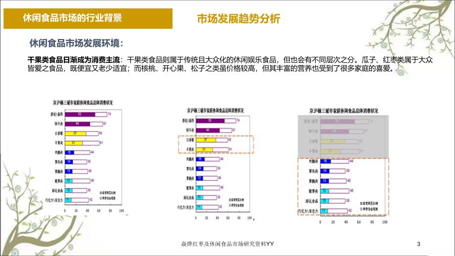 焱烨红枣及休闲食品市场研究资料YY课件_第3页