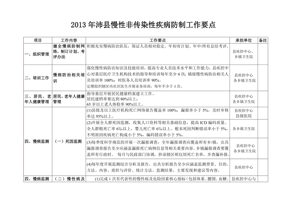 2013年度疾控工作要点(慢性非传染性疾病防制) 2.doc_第1页