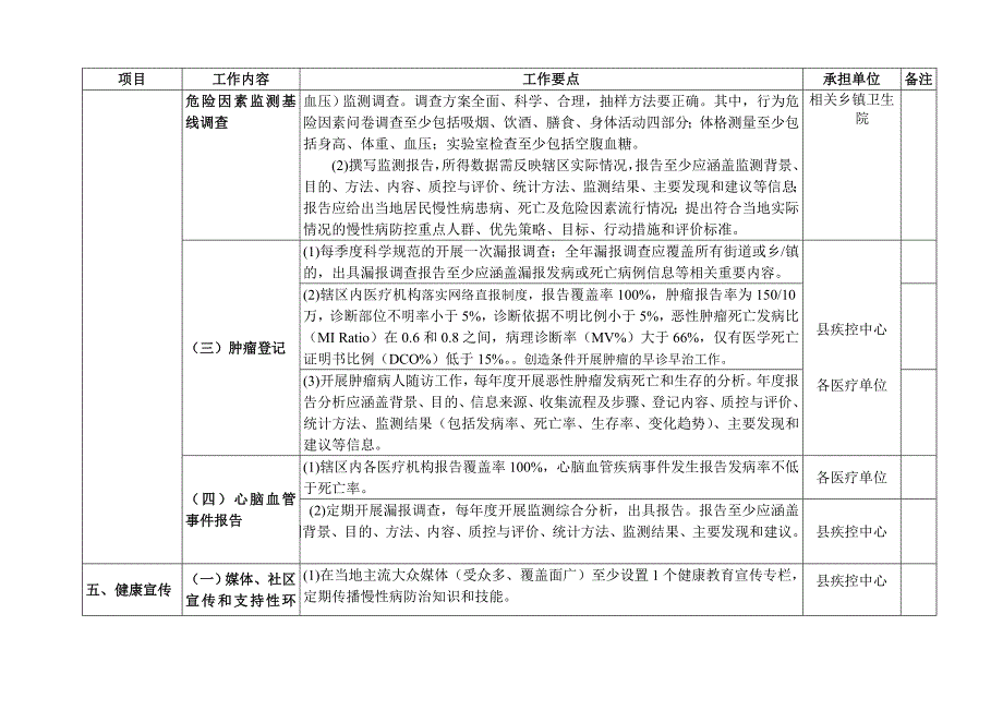 2013年度疾控工作要点(慢性非传染性疾病防制) 2.doc_第2页