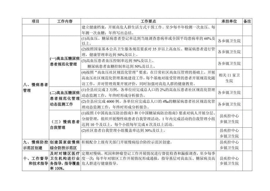 2013年度疾控工作要点(慢性非传染性疾病防制) 2.doc_第5页