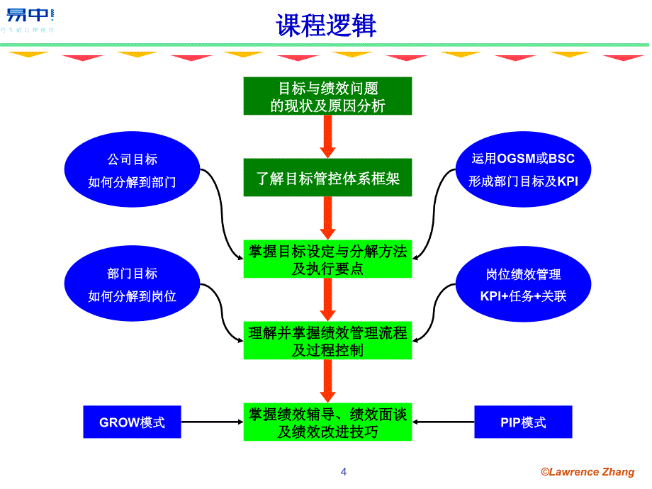 目标管理绩效管理与流程管理课件_第4页