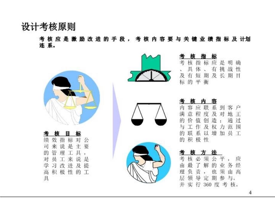 最新安盛-地王绩效测评体系PPT课件_第4页