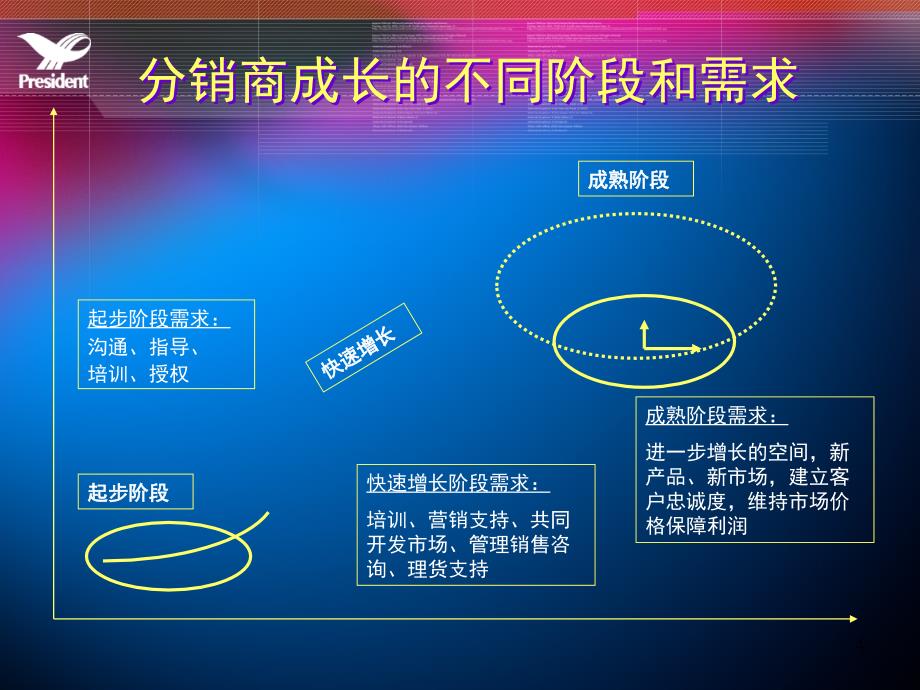 分销商的经营与管理PPT35页_第4页