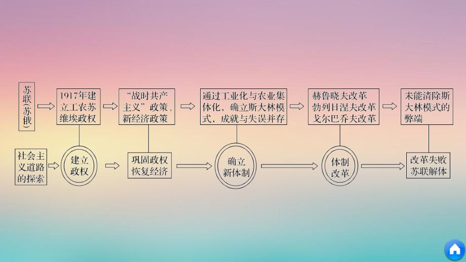 高中历史第七单元苏联的社会主义建设单元学习总结课件新人教版必修2_第4页