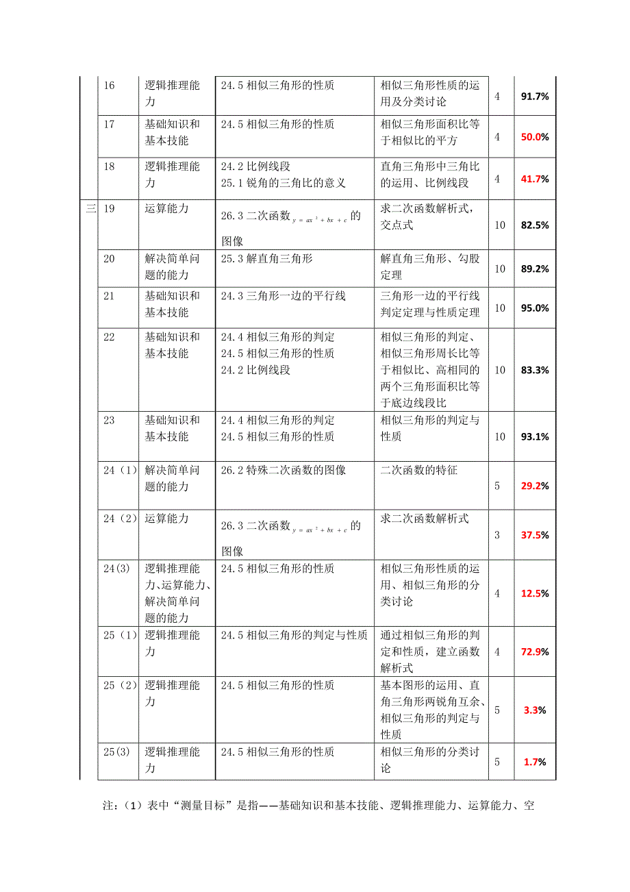 九年级第一学期数学期中考试试卷细目表（冯祺）.docx_第2页