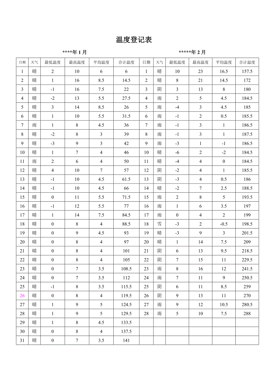 同条件温度统计表_第1页