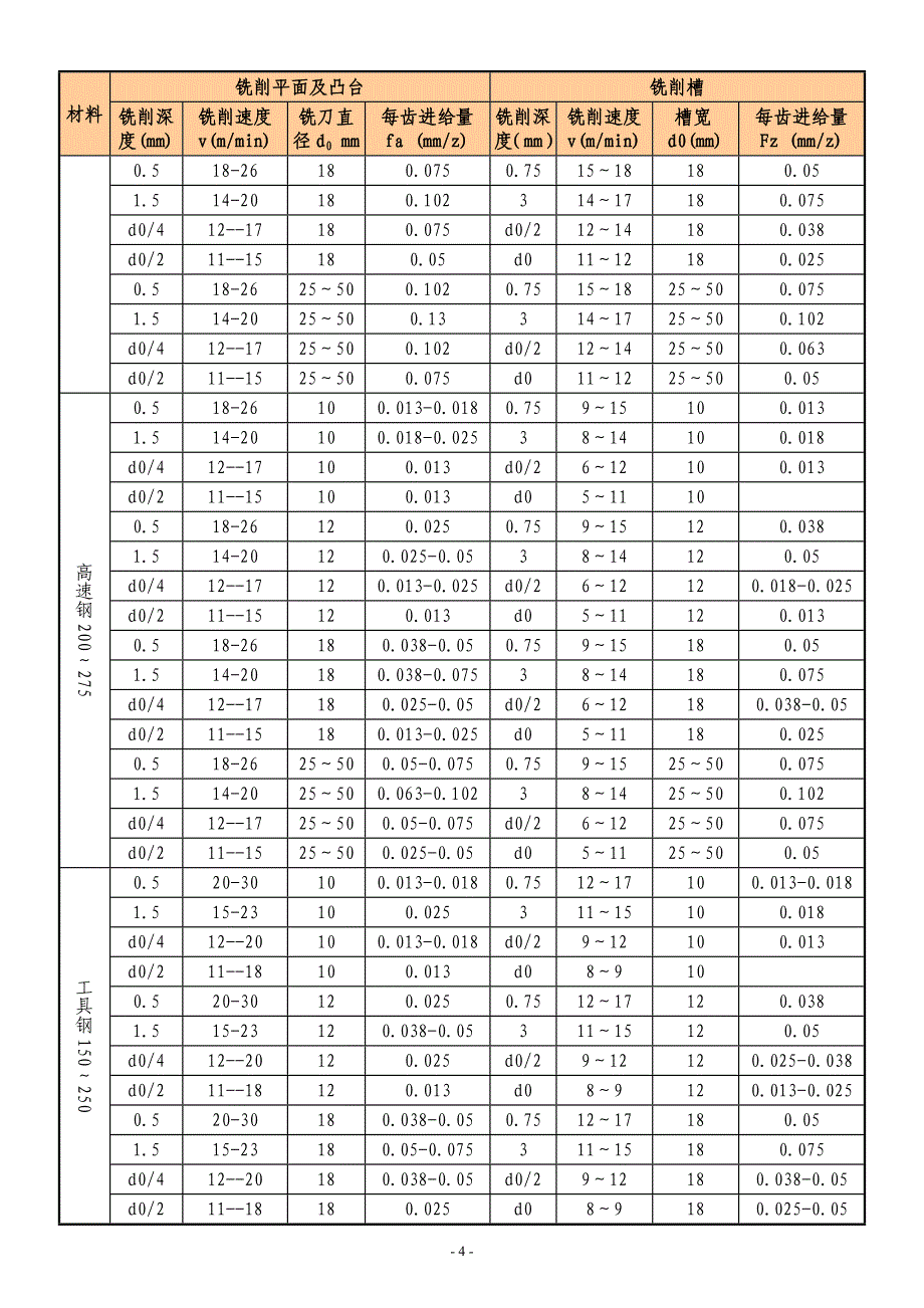 铣削切削用量选择表.doc_第4页