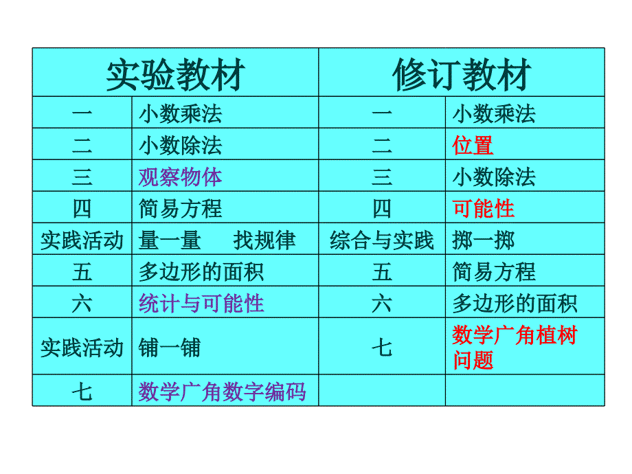 11版五六上级教材介绍_第4页