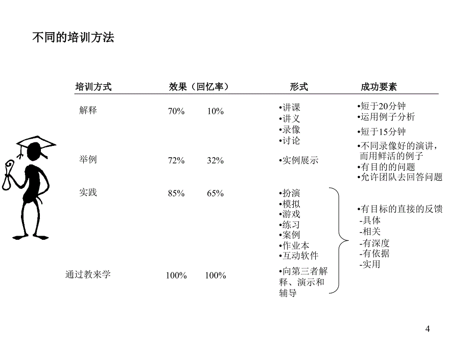 麦肯锡咨询顾问必备宝典技能表PPT优秀课件_第4页