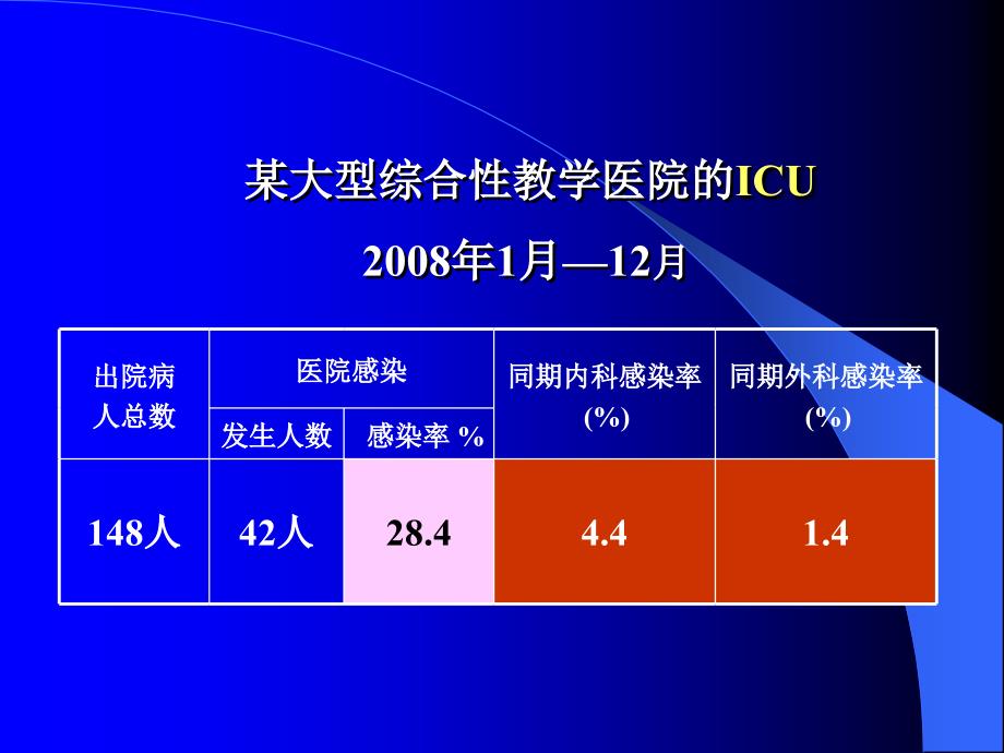 ICU与医院感染预防课件_第2页