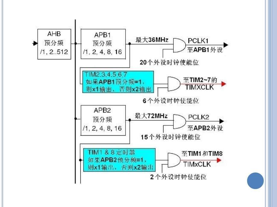 STM32定时器解析_第5页