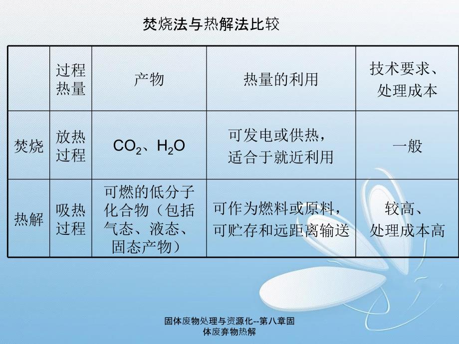 固体废物处理与资源化第八章固体废弃物热解_第3页