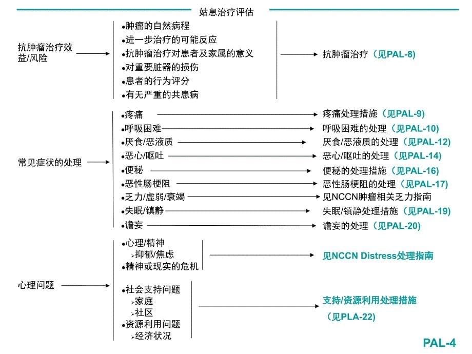 nccn版肿瘤姑息治疗指南_第5页